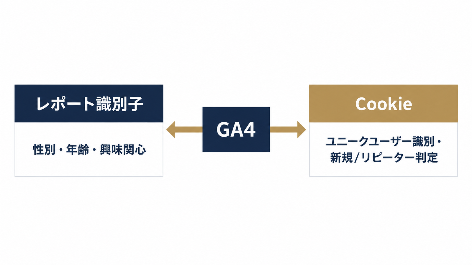 レポート識別子とCookieの役割の違い