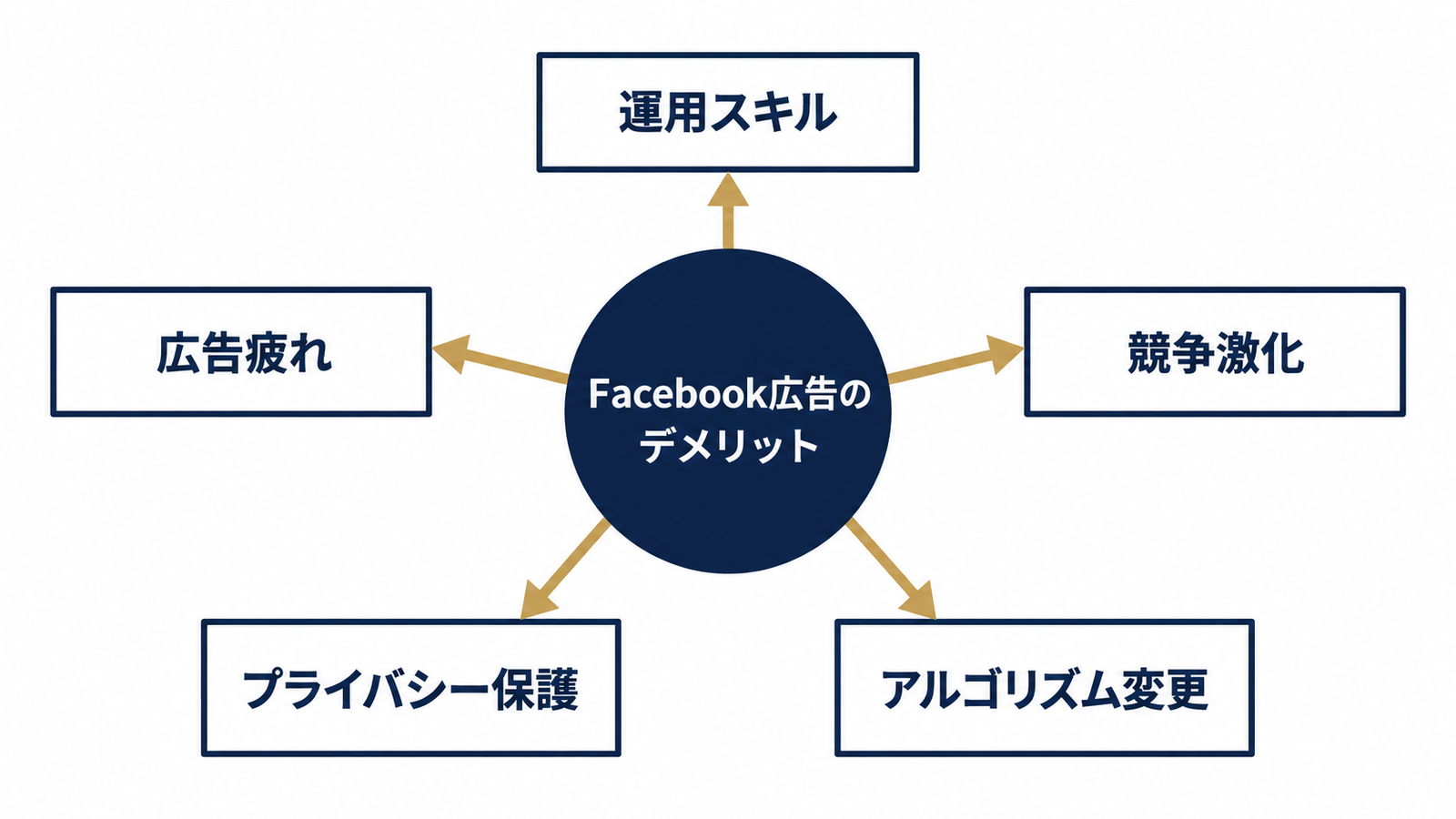Facebook広告の主なデメリット5つ