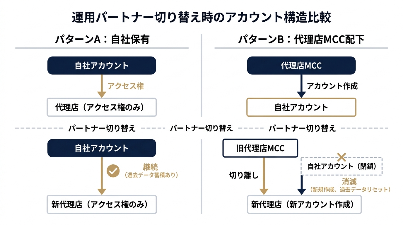 自社保有 vs 代理店MCC配下：移管時の帰属構造比較