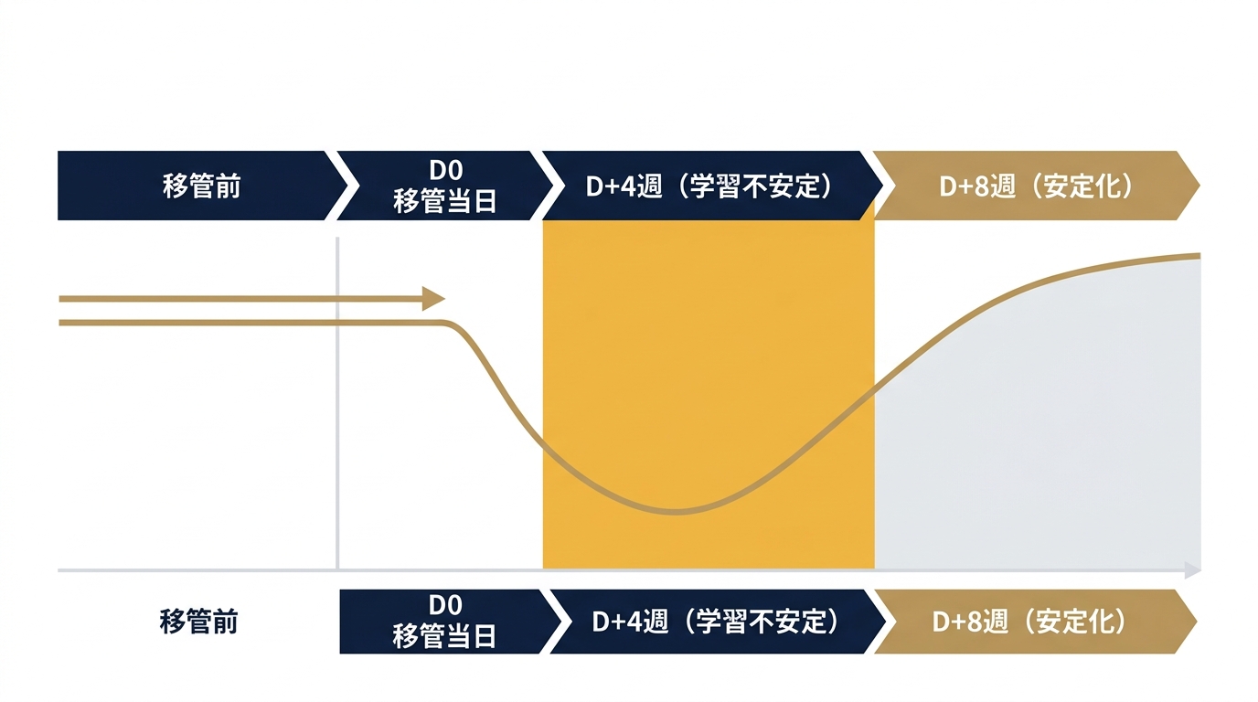 移管後スマート入札の学習リセットと回復フェーズ