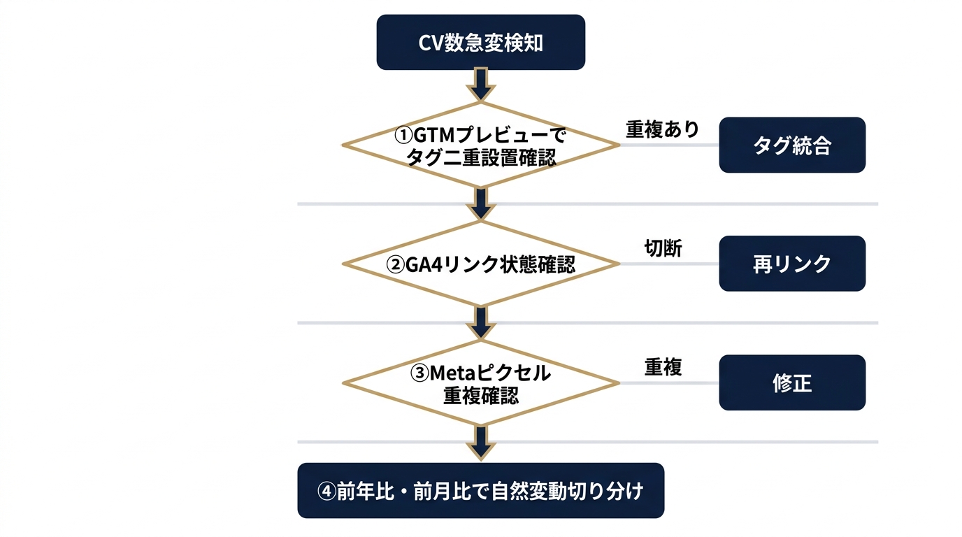 コンバージョン数急変時の4ステップ診断フロー