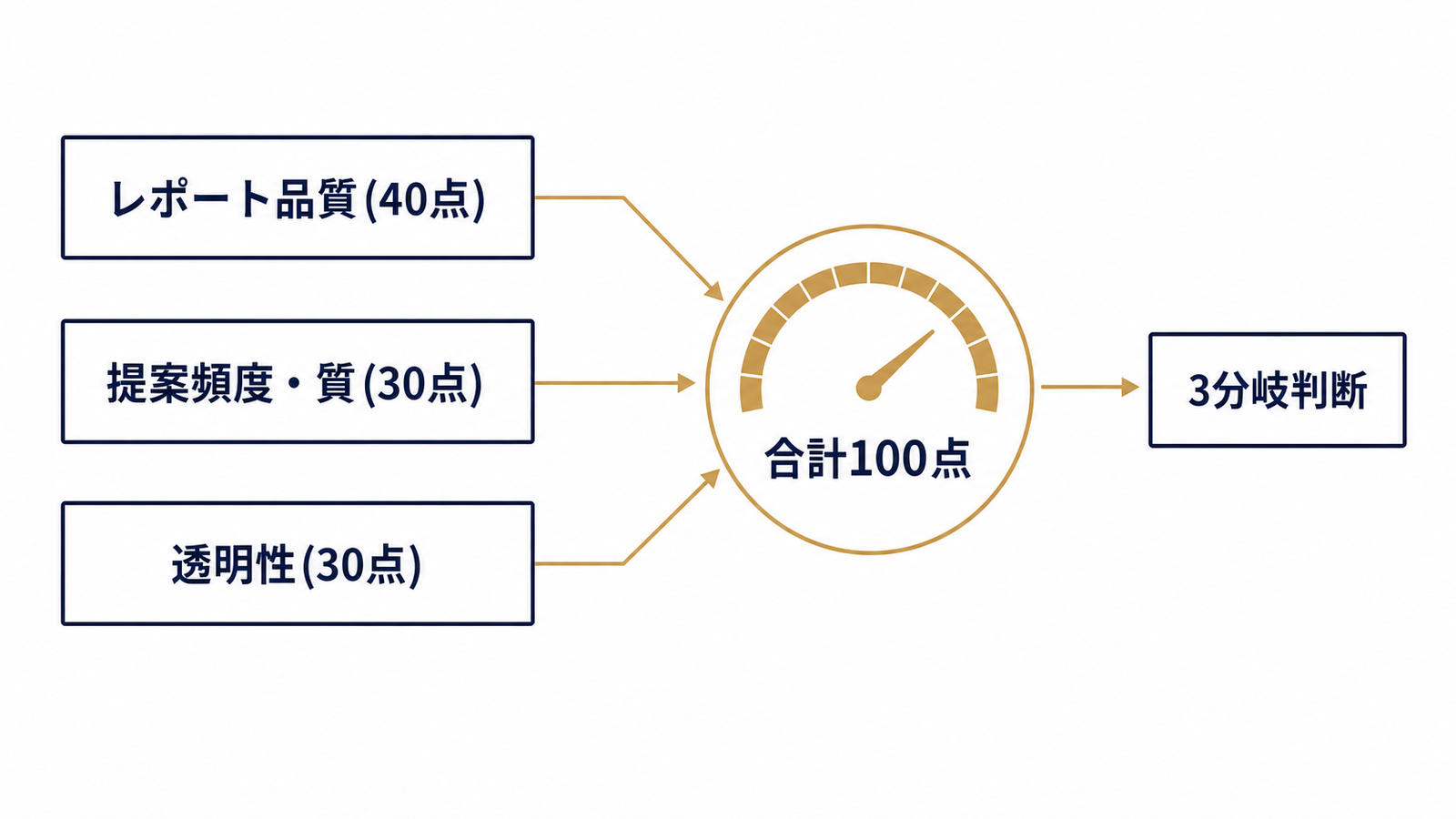 3軸評価から合計スコアへ至る仕組みの全体像