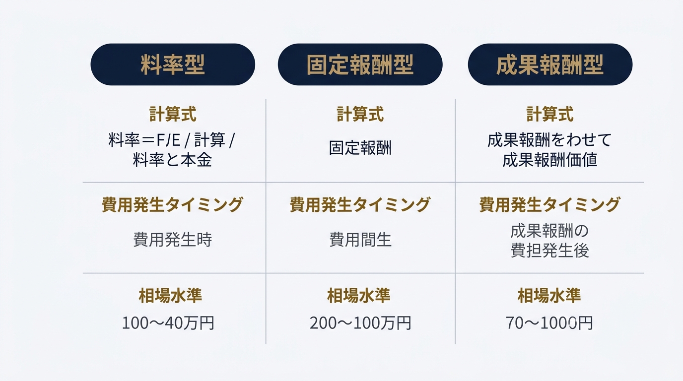 3体系の仕組みと費用発生ロジックの比較