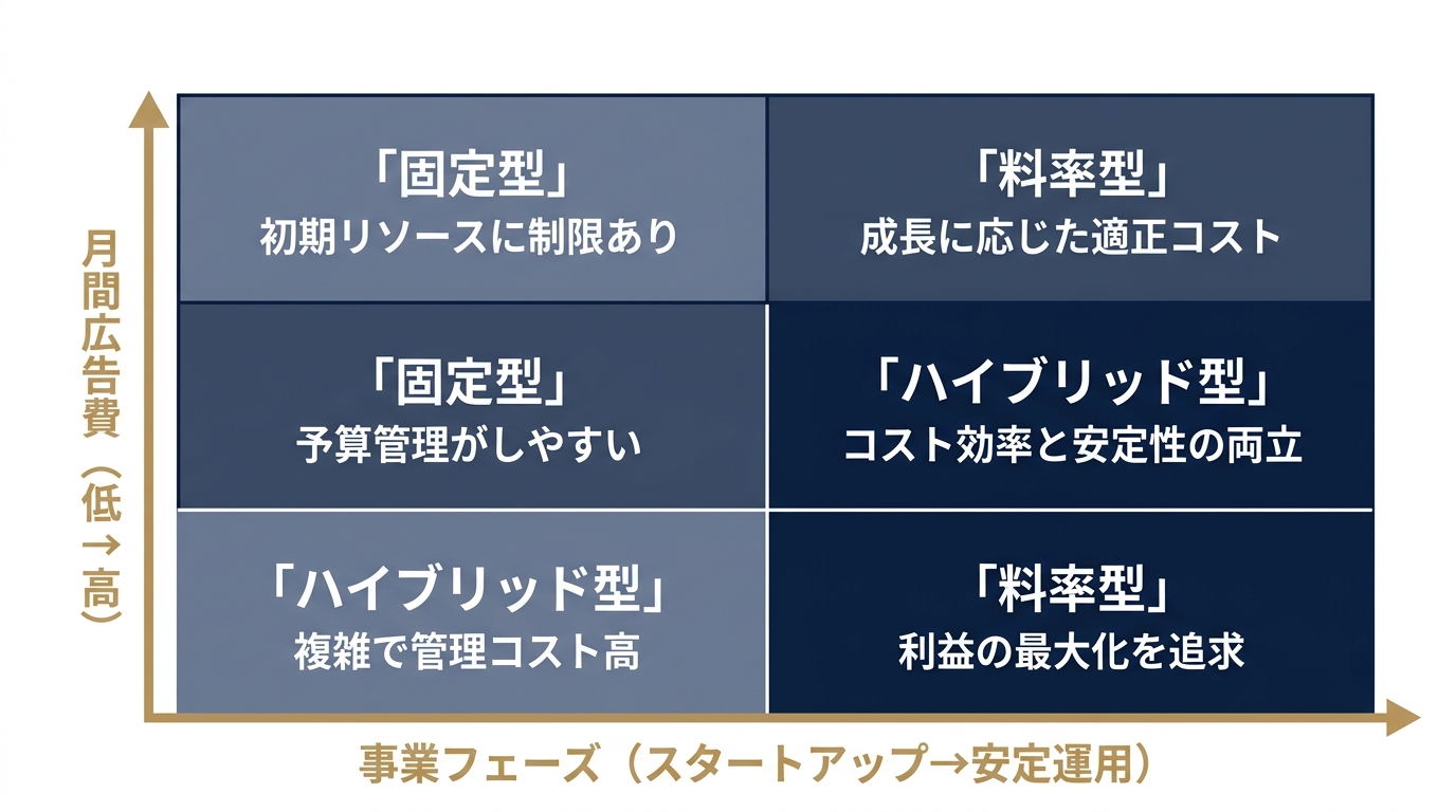 予算規模×フェーズで選ぶ手数料体系マトリクス