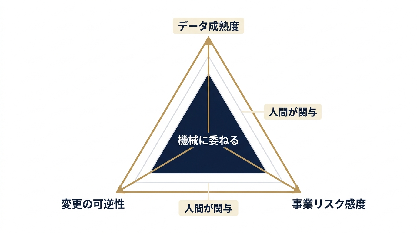 役割分担を決める3軸評価レーダー