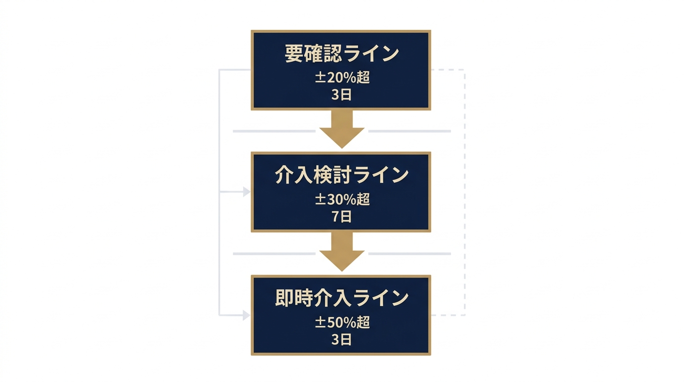 定量トリガー3段階の介入判断フロー