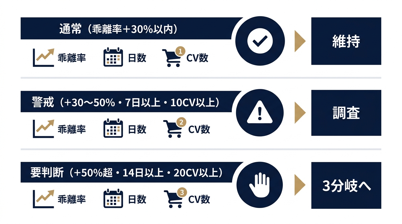 KPI閾値の赤黄緑3段階ステータス構造