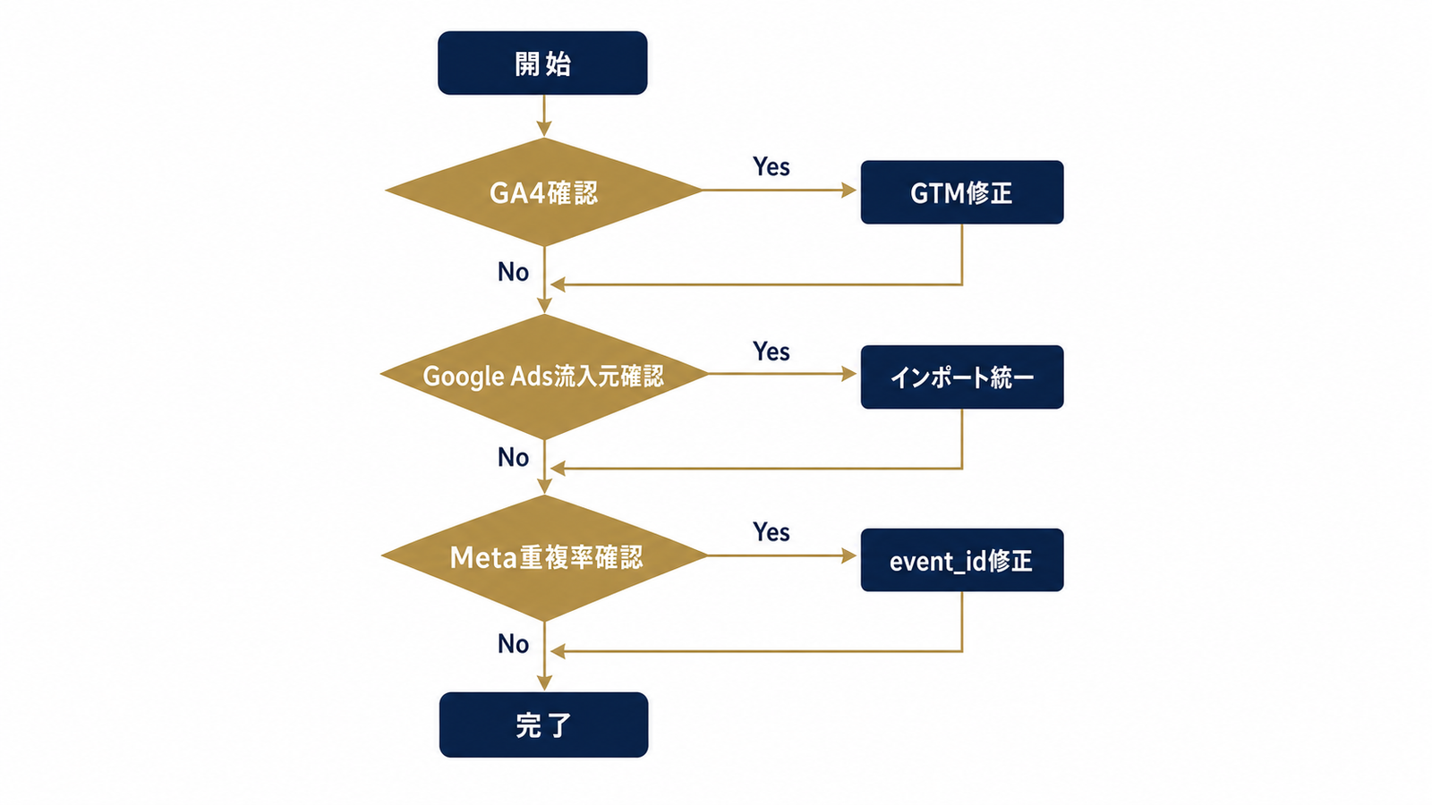 媒体別ダブルカウント診断フローチャート