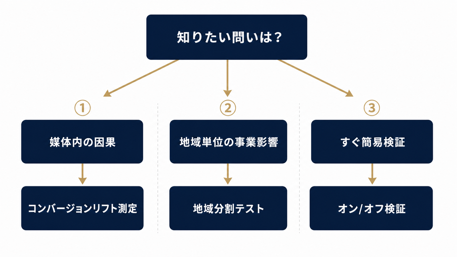 知りたい問いで検証手法を選ぶ分岐図