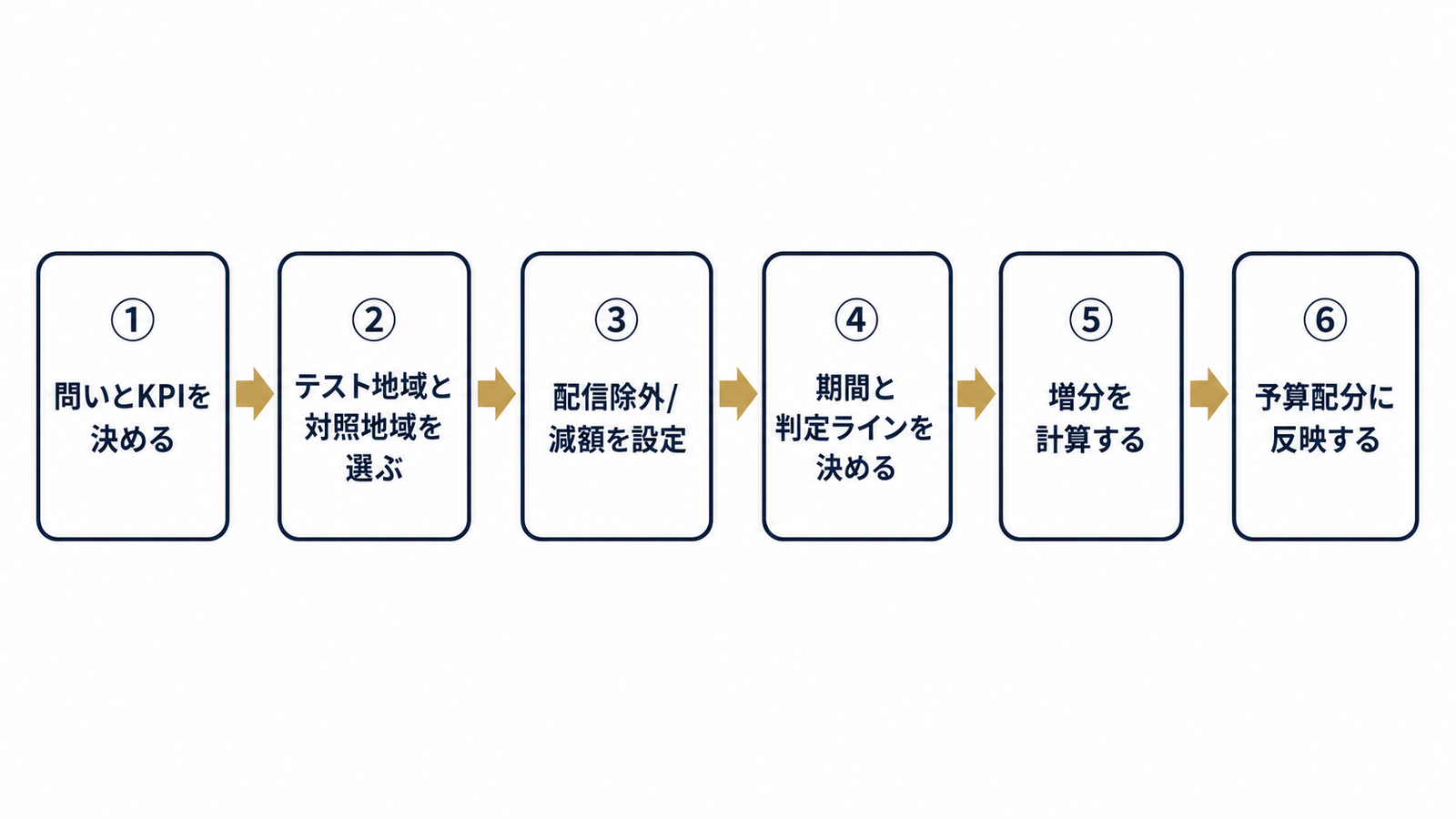 ジオテスト設計6ステップの流れ