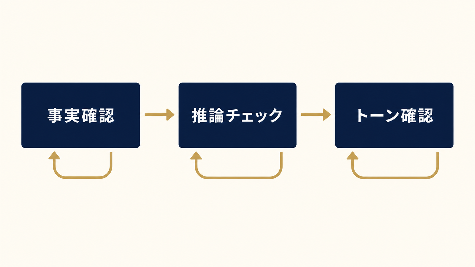 AI生成コメントの3段レビューと差し戻し基準