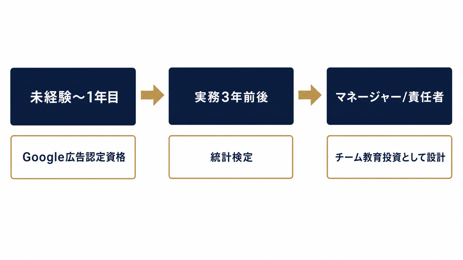 キャリア段階別の資格取得優先順位フロー図