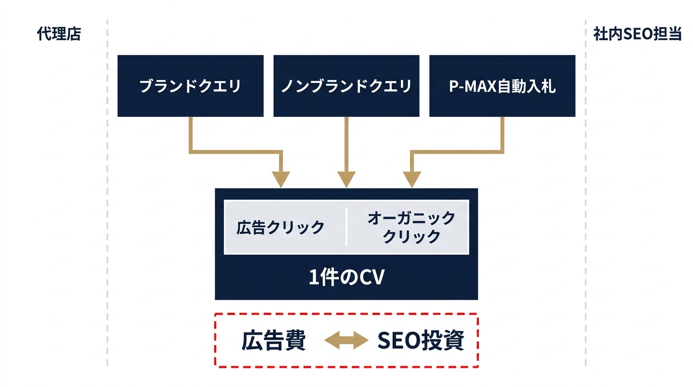 カニバリゼーションが発生する3パターンと組織的要因