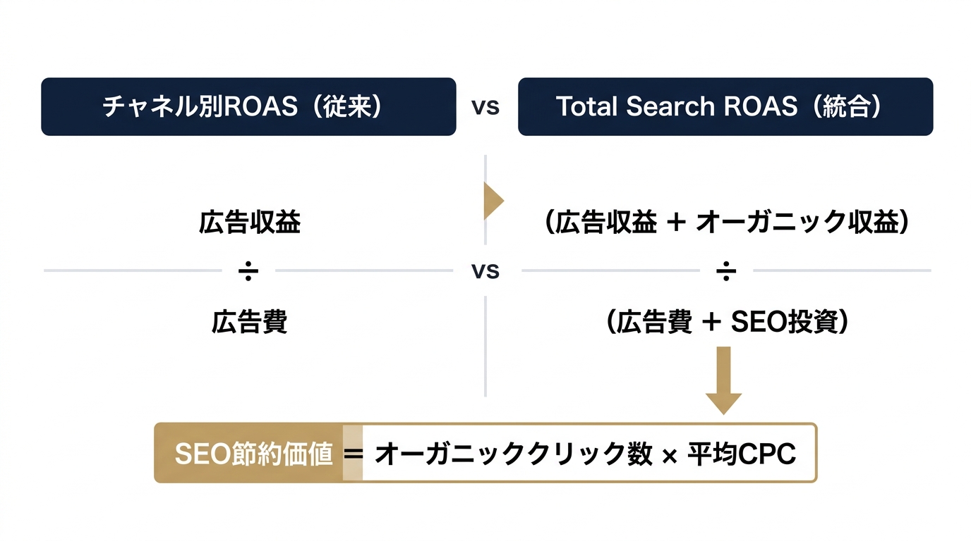 チャネル別ROASとTotal Search ROASの構造比較