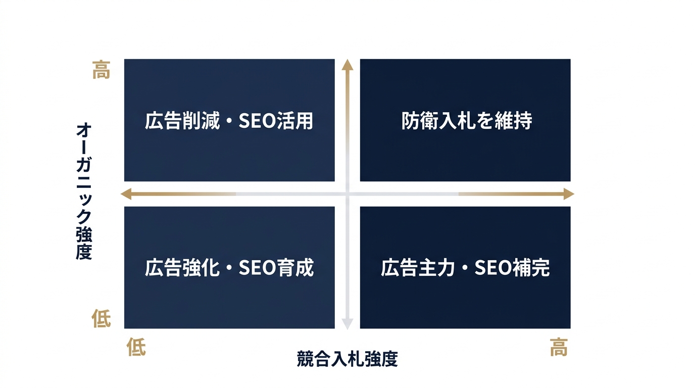 オーガニック強度×競合入札状況による予算配分マトリクス