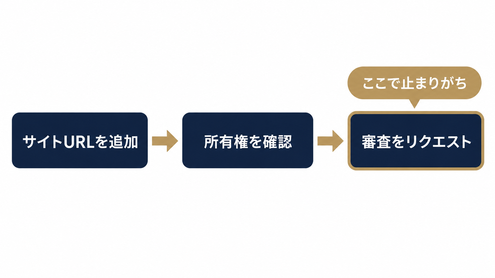 審査リクエストまでの3ステップ