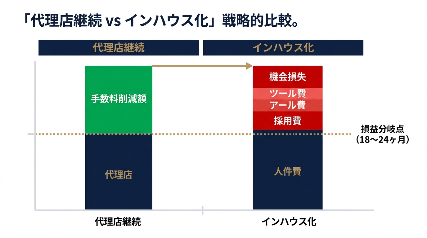 広告費規模別・損益分岐点の考え方