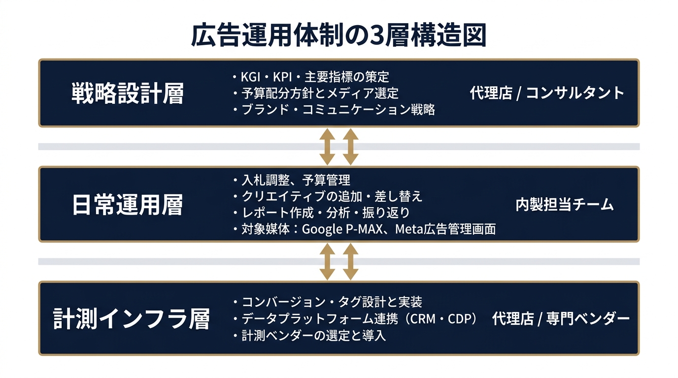 インハウスと代理店の役割分担レイヤー