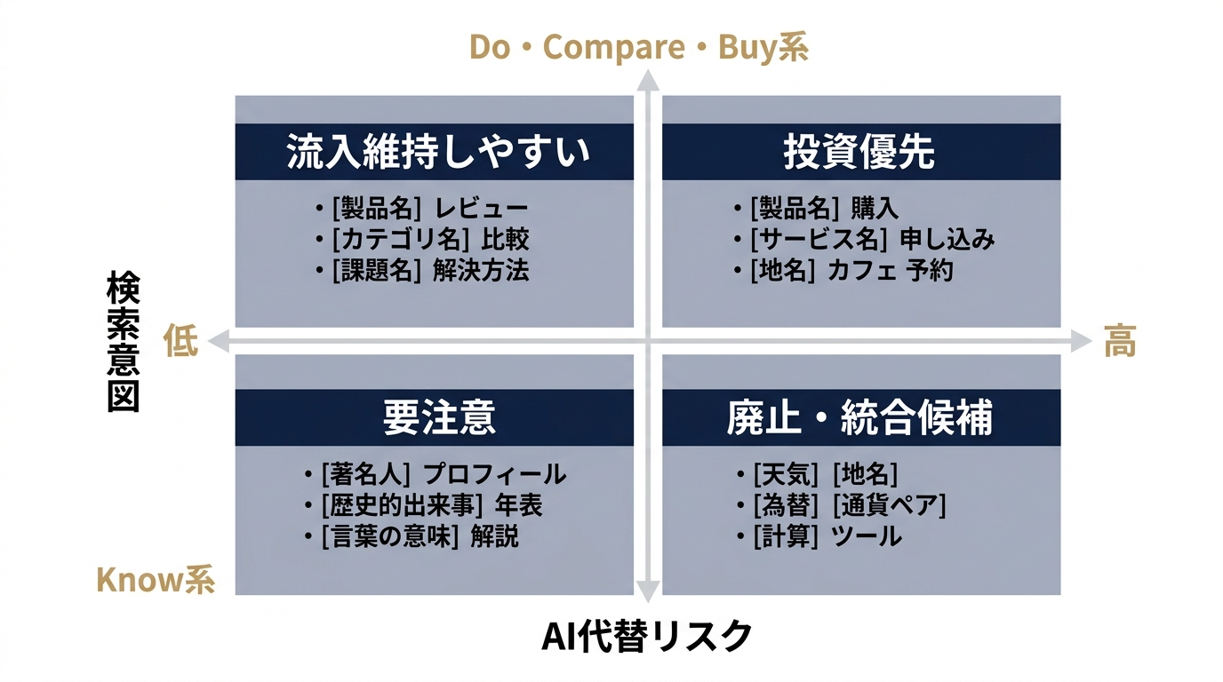 検索意図×AI代替リスク 4象限マトリクス