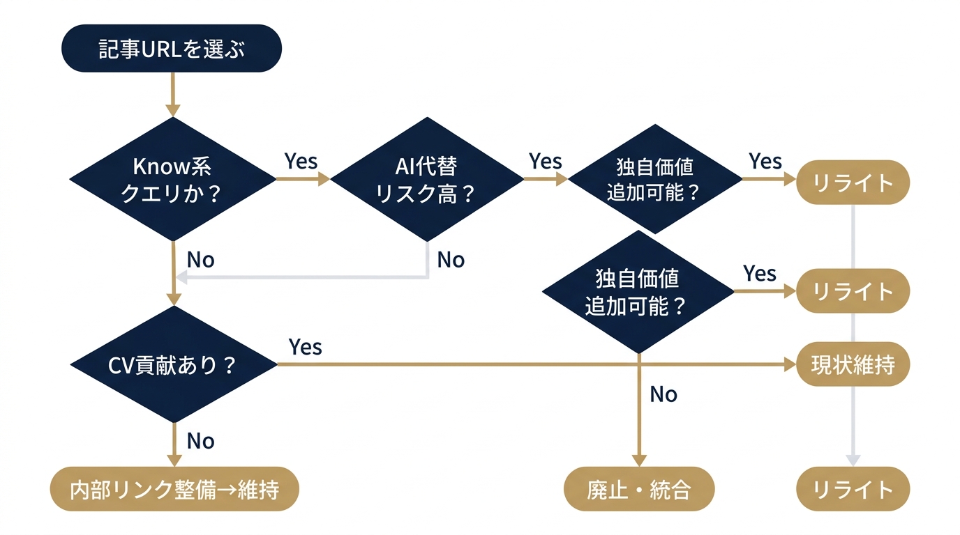 記事リライト・廃止判断フローチャート
