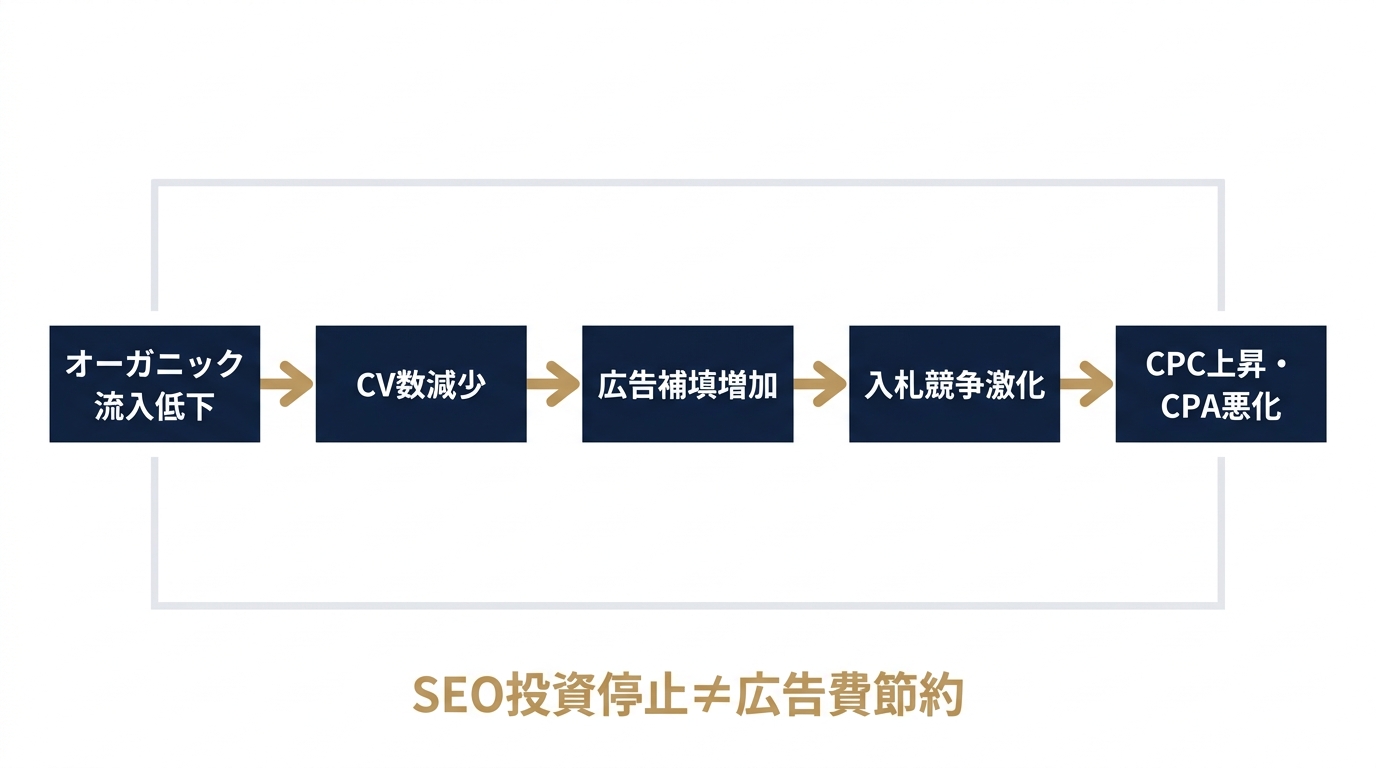 オーガニック低下→CPC上昇の連鎖コスト