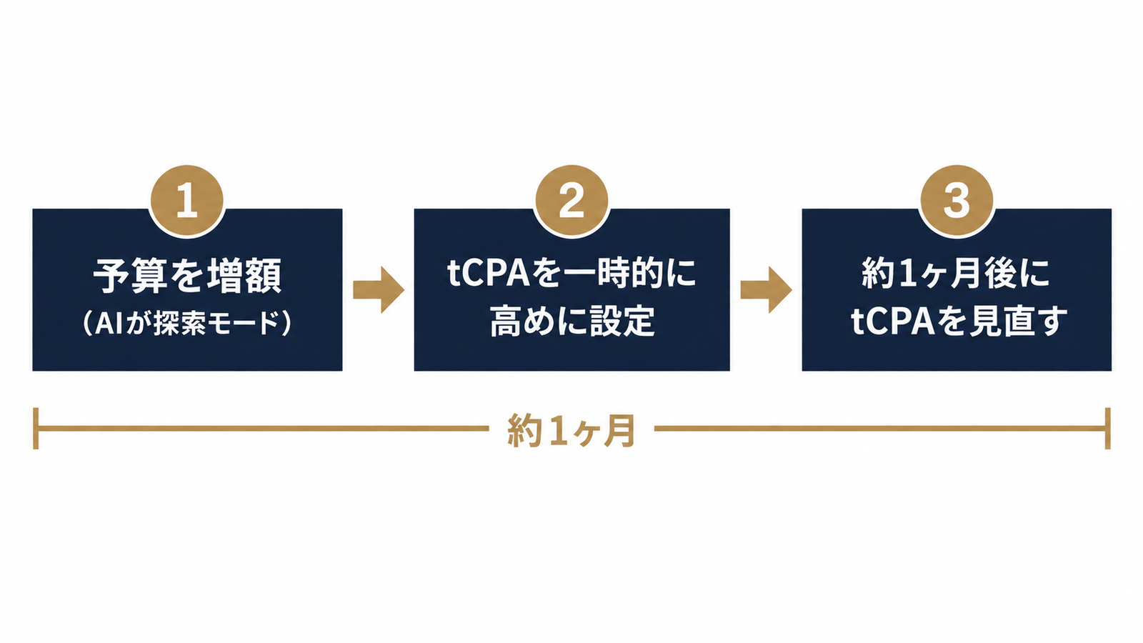 予算増額からtCPA再設定までの流れ
