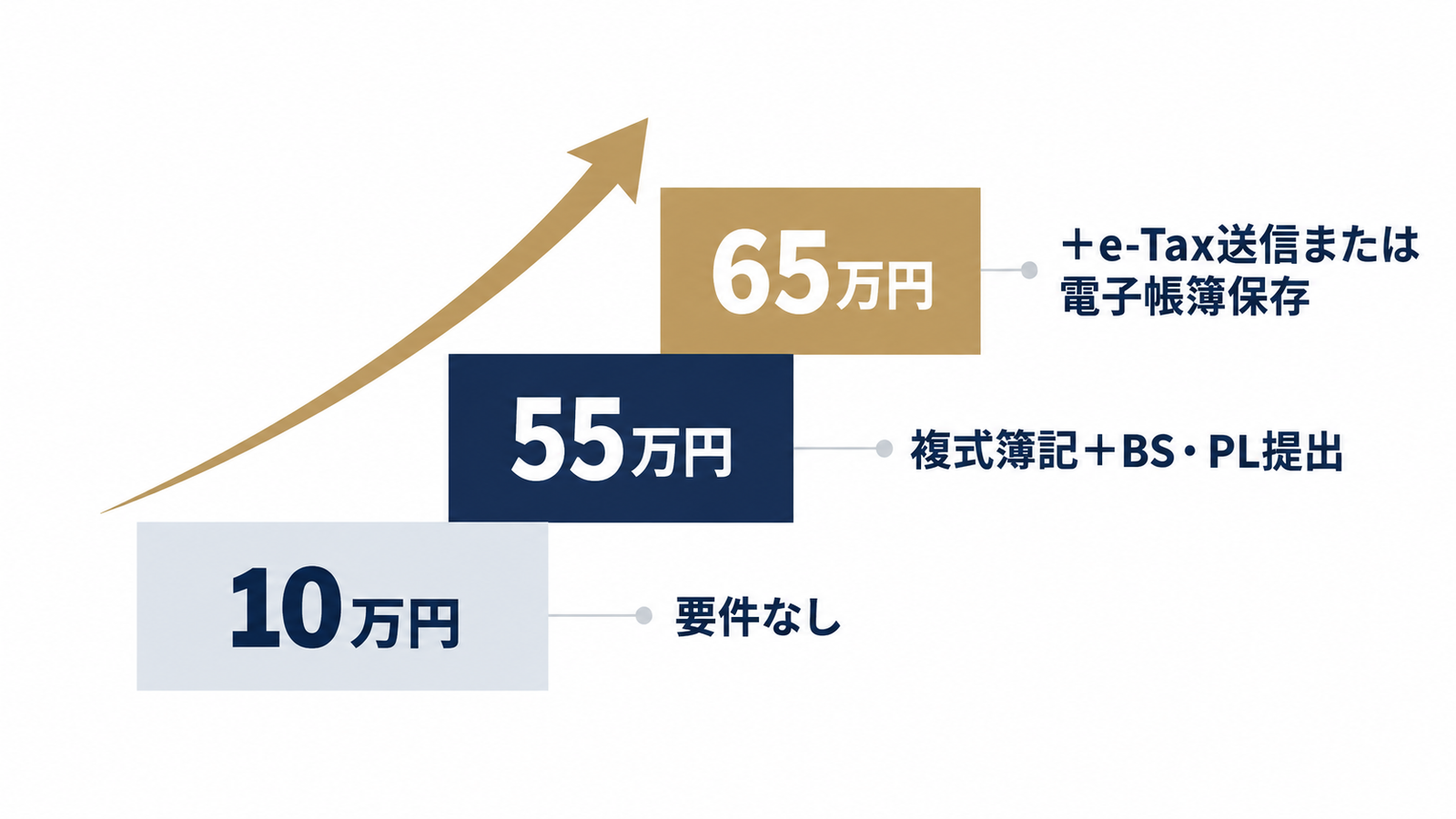 控除は3段階、65万円は最上段