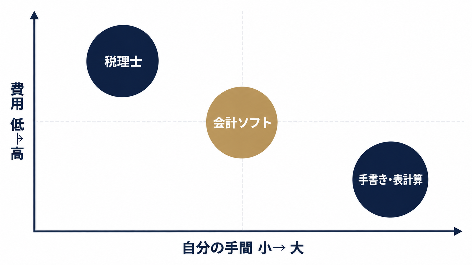 手間と費用のトレードオフ
