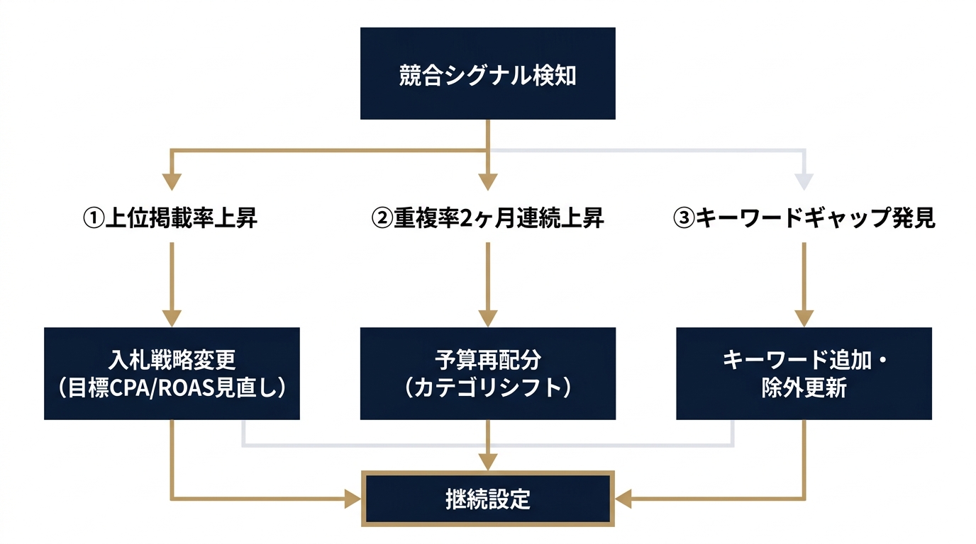 競合シグナルを3アクションへ変換する判断分岐フロー