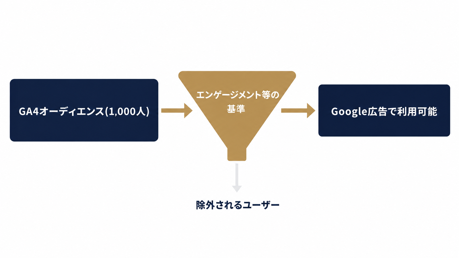 GA4からGoogle広告への絞り込み構造