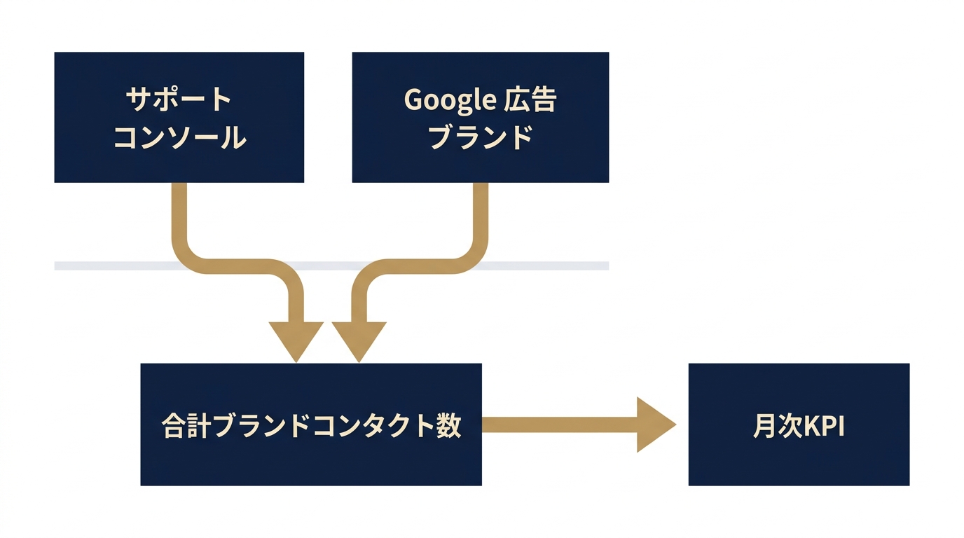 指名クエリ計測データの統合フロー