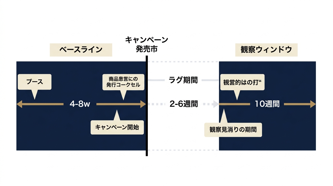 配信開始から効果発現までのラグ設計