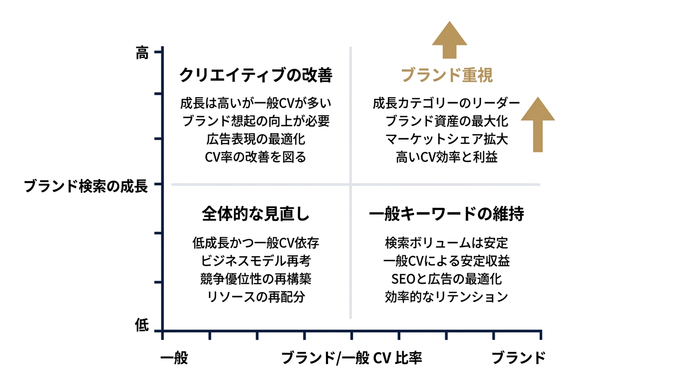 指名・一般予算配分の判断マトリクス