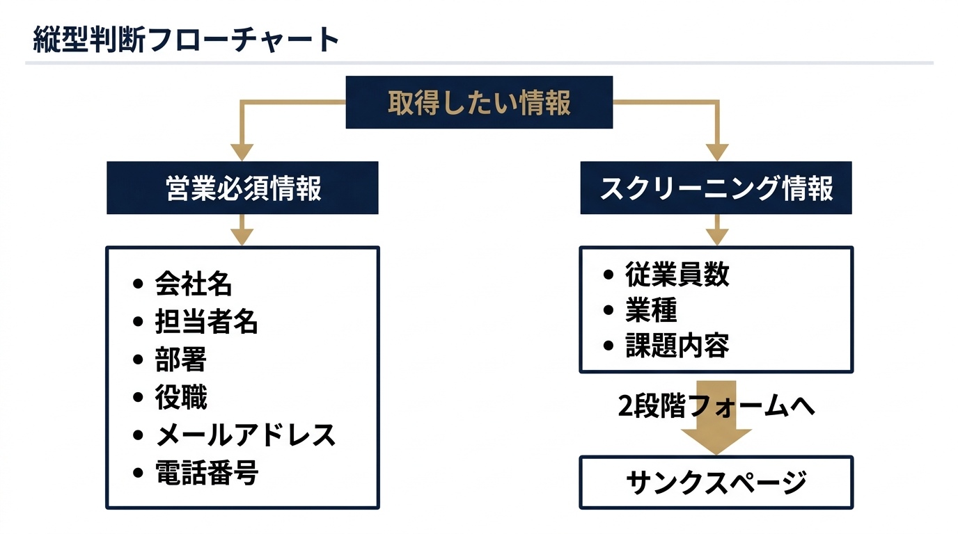フォーム項目の必須・任意の設計判断フレーム
