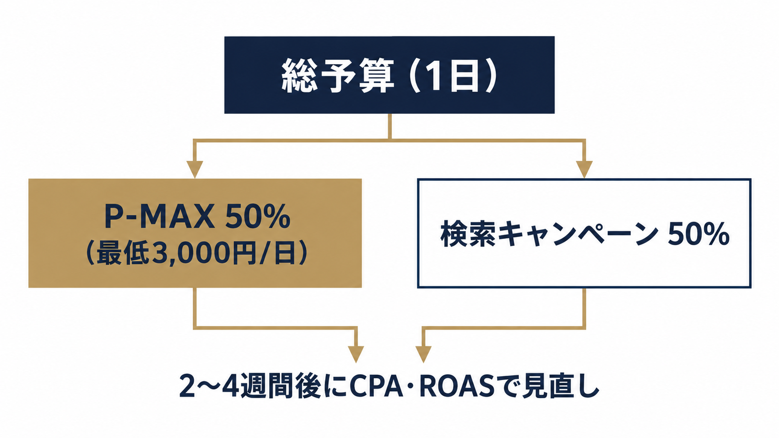 総予算を50:50で分ける考え方