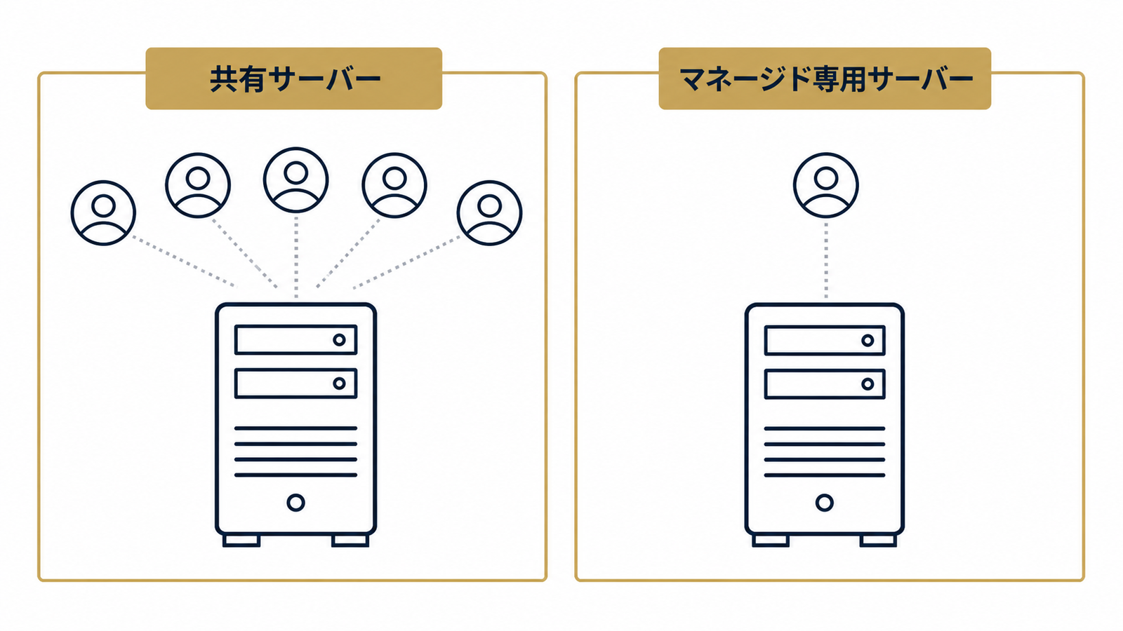 共有サーバーとマネージド専用サーバーの構造の違い
