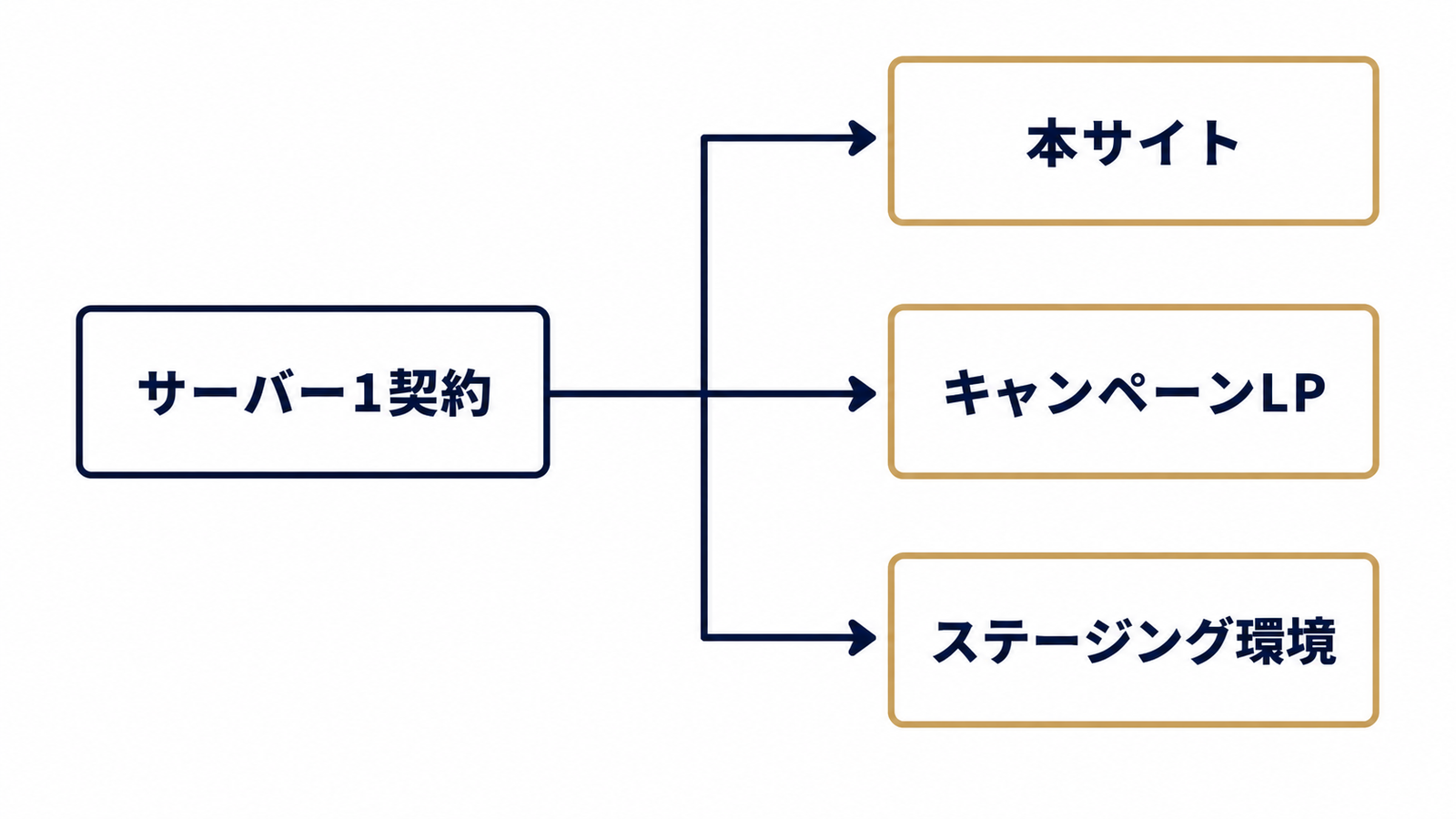 1契約で複数サイトを管理する構造イメージ