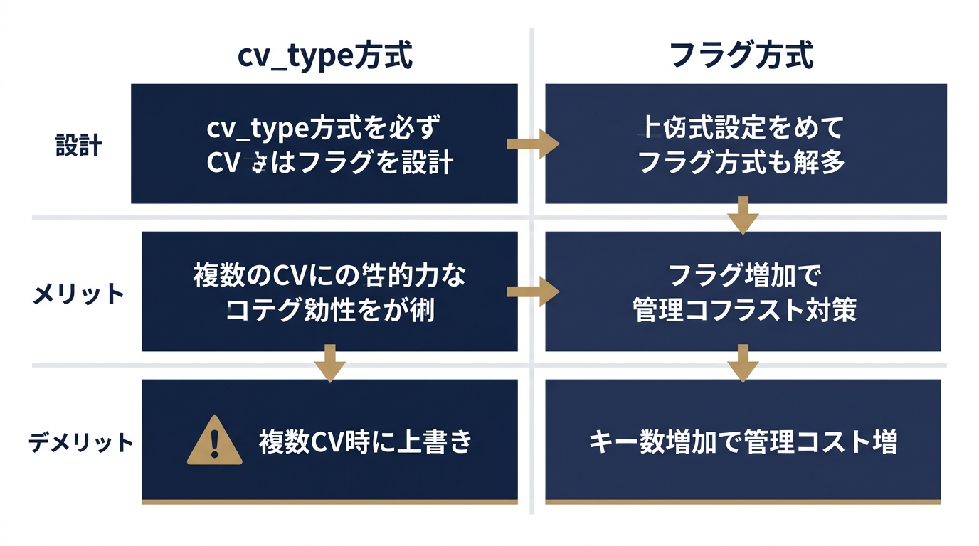 cv_type方式とフラグ方式のメリット・デメリット比較