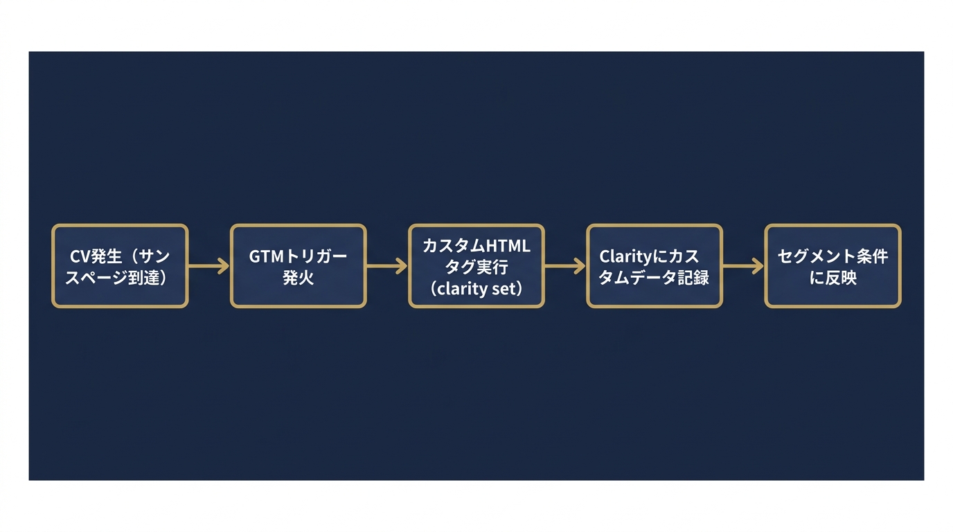 GTMからClarityへのCV送信フロー全体像