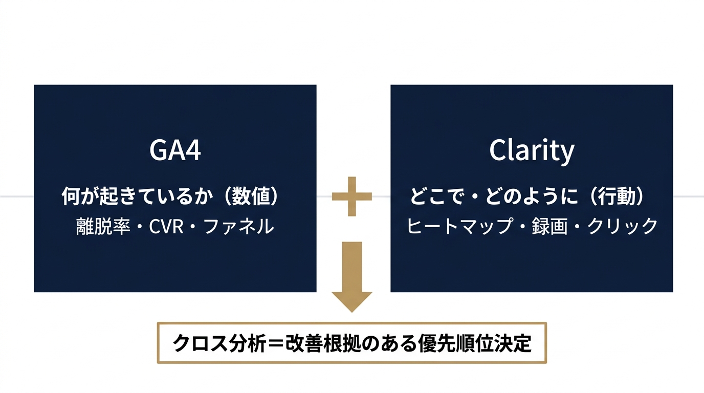 GA4とClarityの役割分担と相互補完の構造