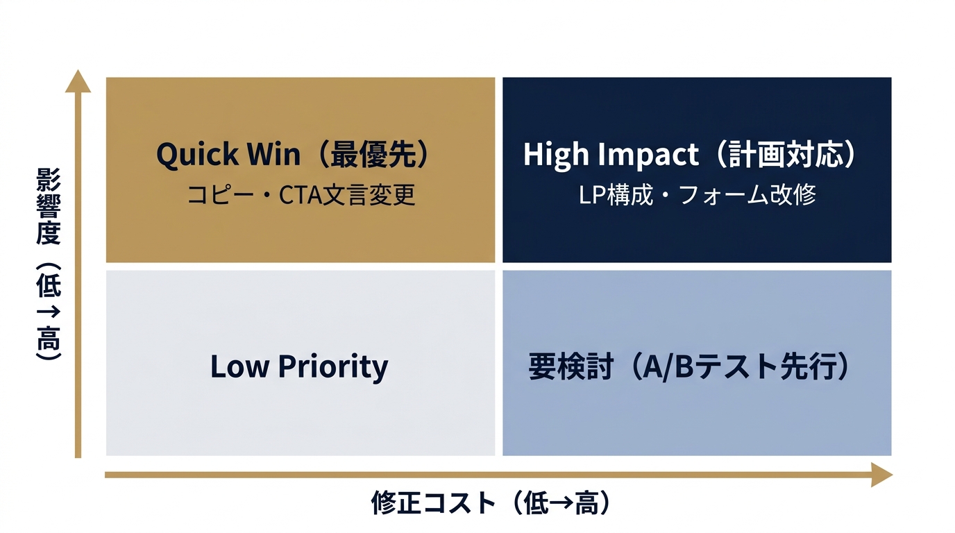 影響度×修正コストの4象限優先順位マトリックス
