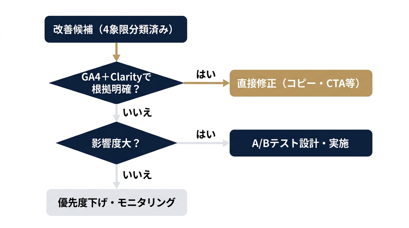 クロス分析から施策決定までの判断フロー