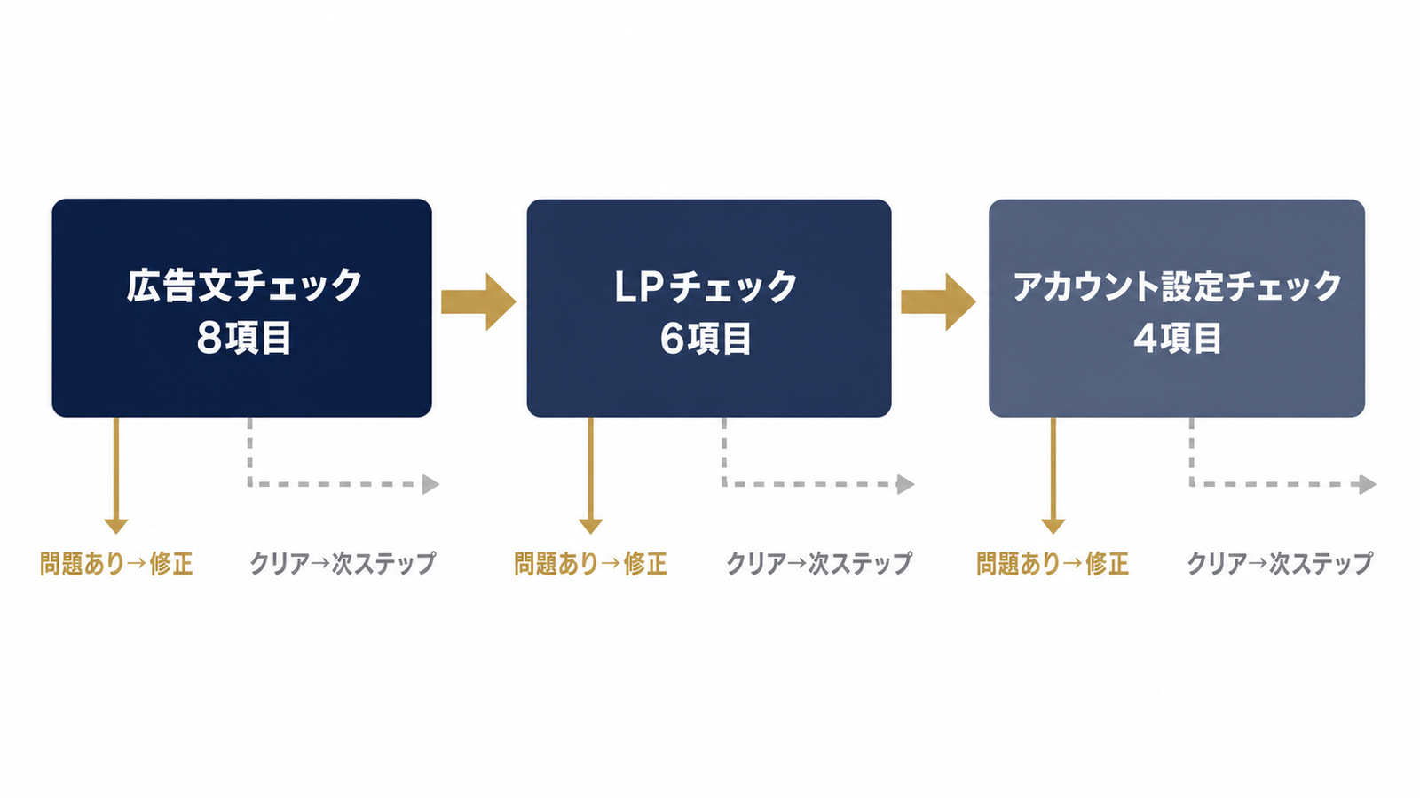 入稿前の三段階診断フロー：広告文→LP→アカウント