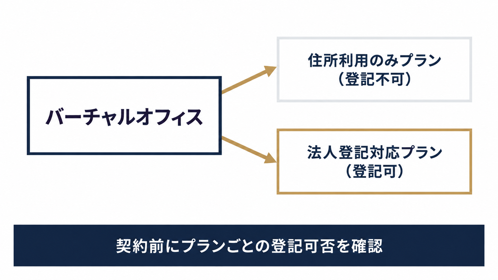 登記できるかはプラン単位で決まる
