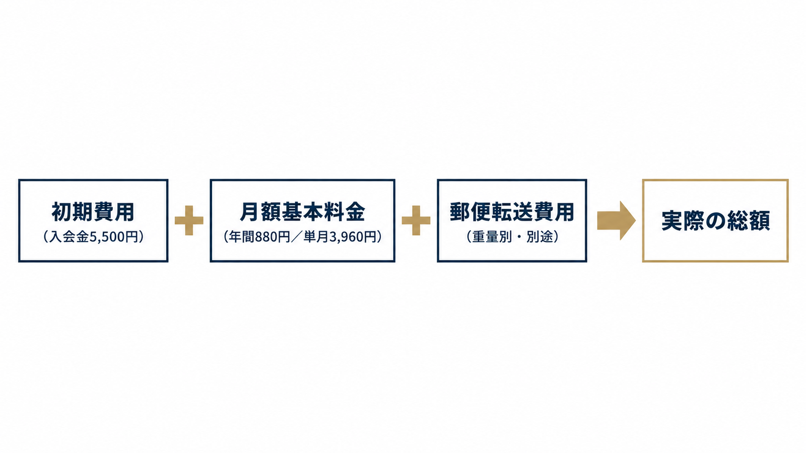 月額だけでなく総額で見る料金の内訳