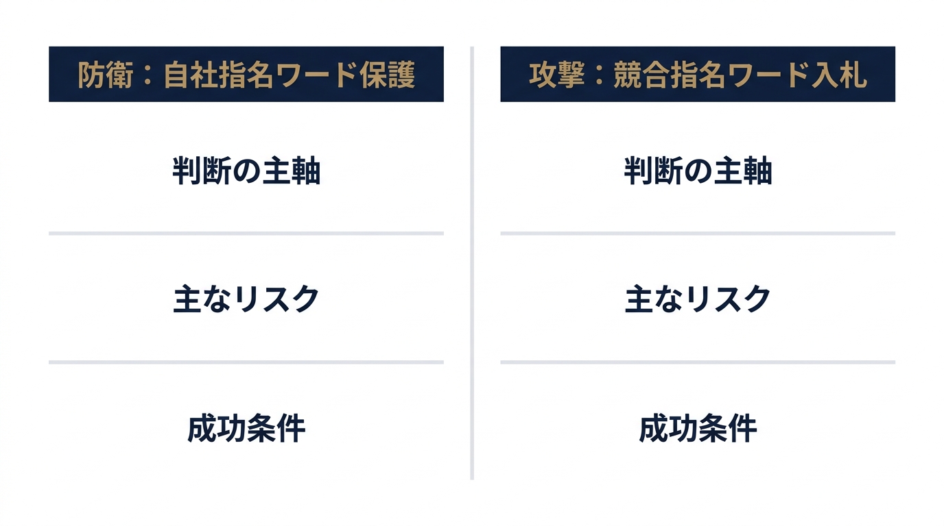 防衛と攻撃で判断基準は根本から異なる