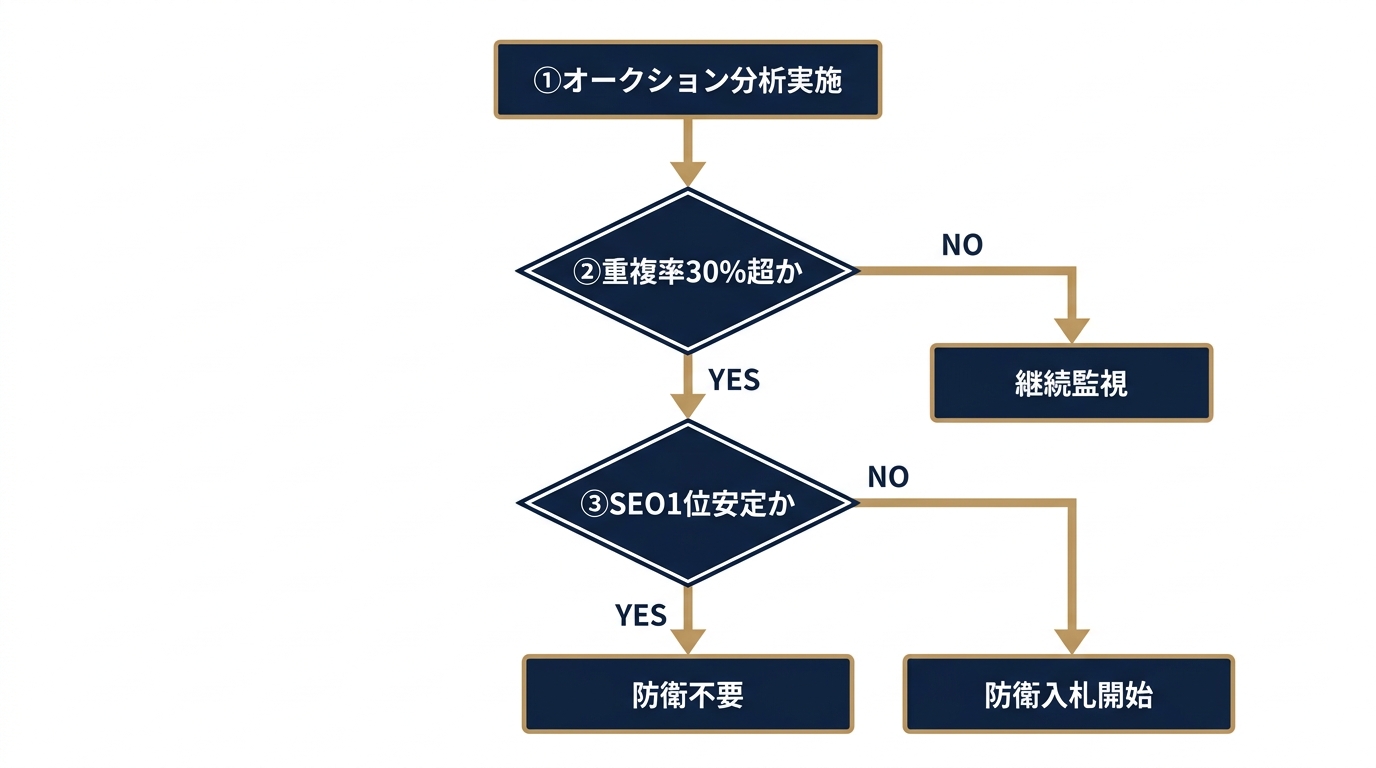 防衛入札開始を決める4ステップ判断フロー