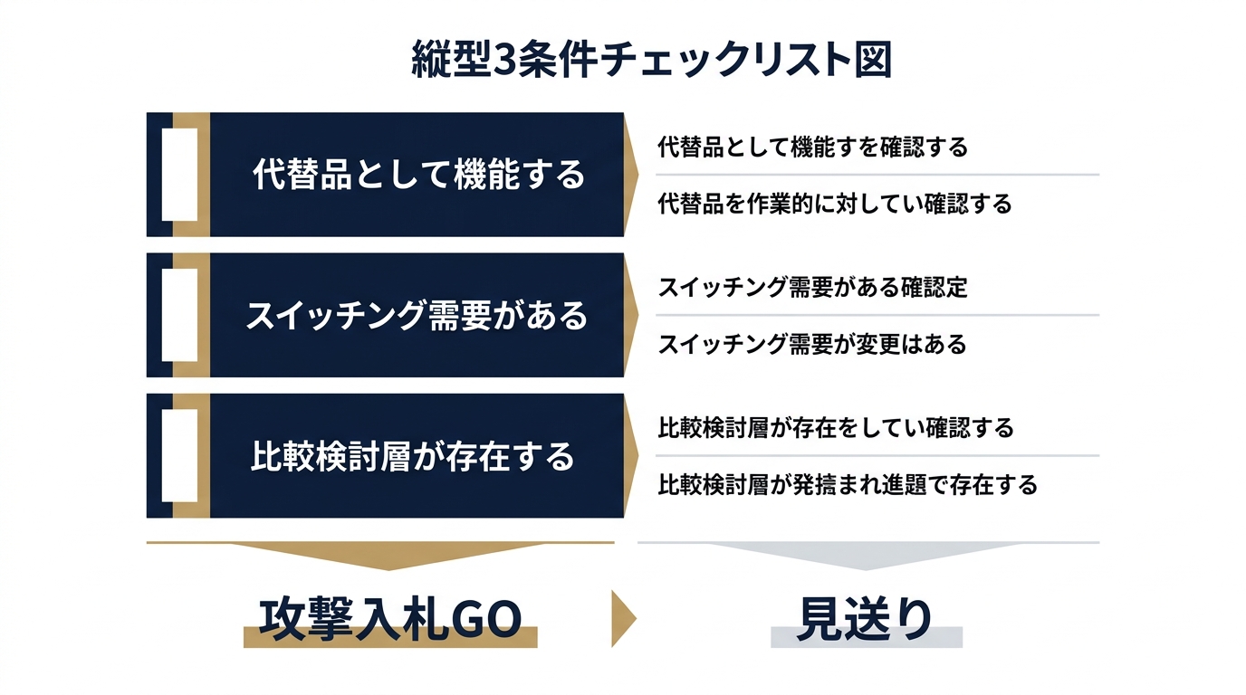攻撃入札GO／NOを決める3条件チェック
