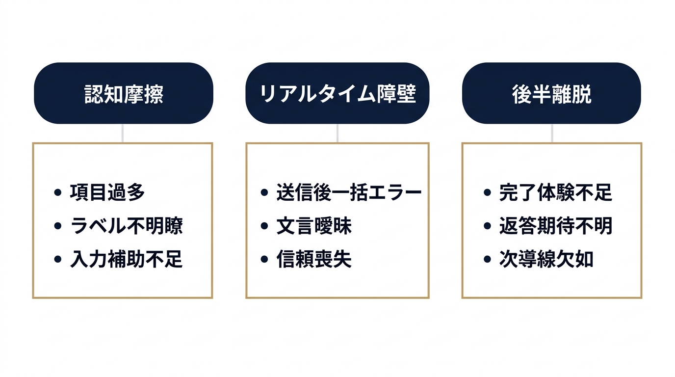 完了率を下げる3つの構造的原因と主要因