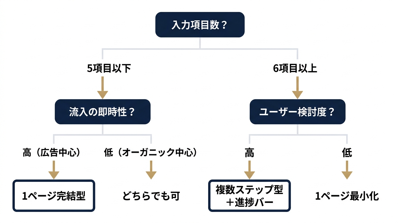 ステップ設計の選択判断ツリー